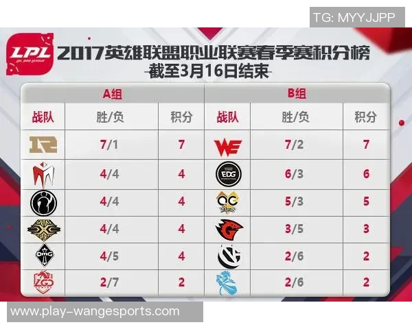 全球总决赛积分榜更新WE战队以75分稳居第一引发关注 全球总决赛积分榜更新WE战队以75分稳居第一引发关注